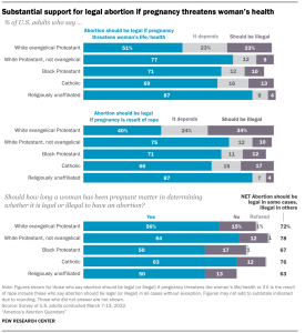 A chart showing substantial support for legal abortion if pregnancy threatens woman’s health