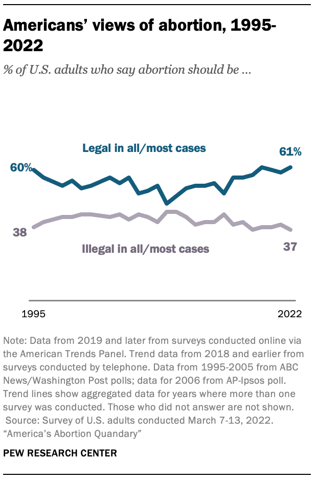 Americans’ views of abortion, 1995-2022