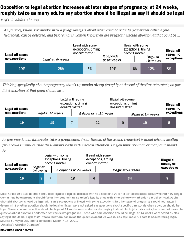 Opposition to legal abortion increases at later stages of pregnancy; at 24 weeks, roughly twice as many adults say abortion should be illegal as say it should be legal  