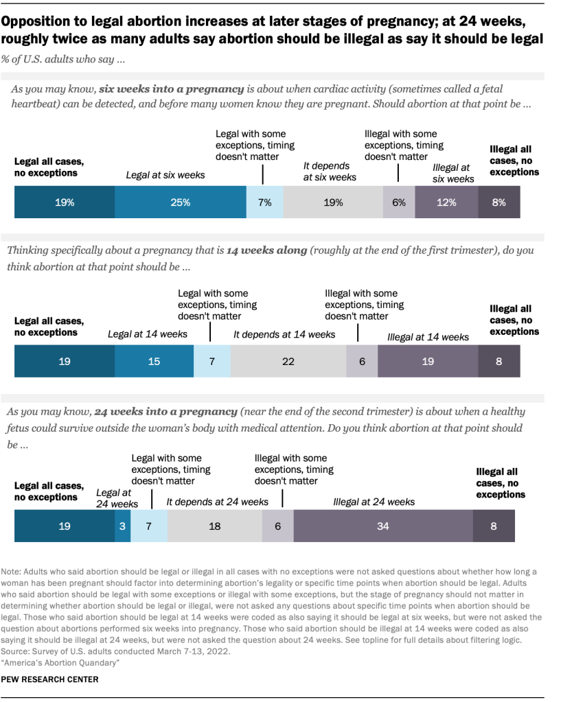 Opposition to legal abortion increases at later stages of pregnancy; at 24 weeks, roughly twice as many adults say abortion should be illegal as say it should be legal