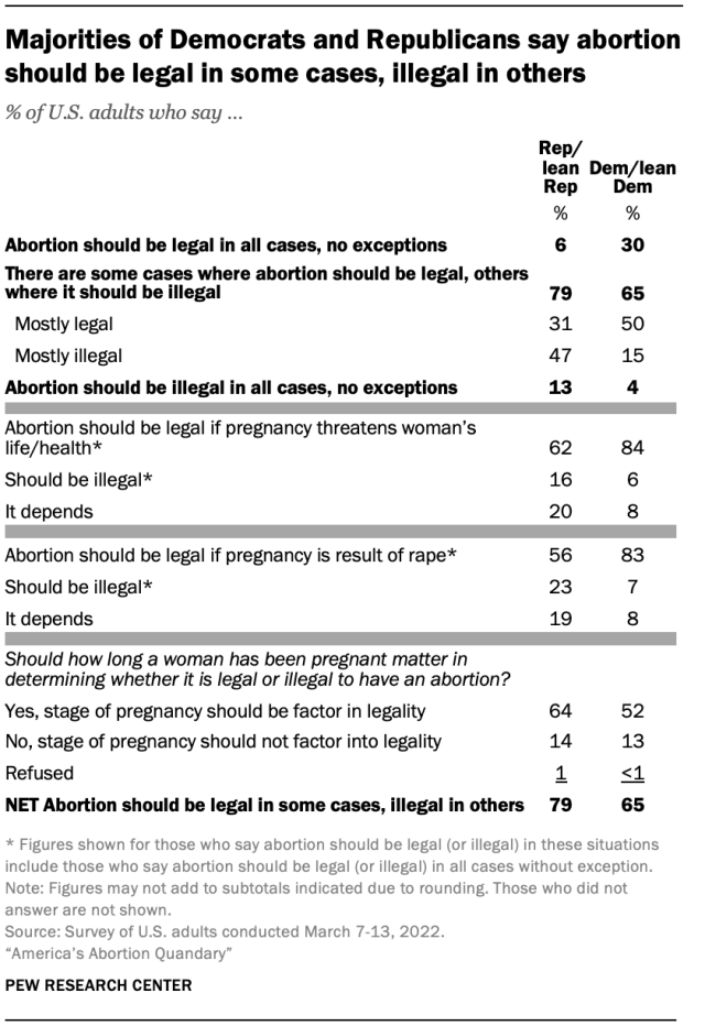 Majorities of Democrats and Republicans say abortion should be legal in some cases, illegal in others