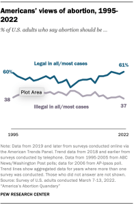 A chart showing Americans’ views of abortion, 1995-2022