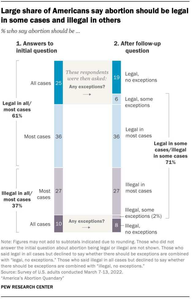 Large share of Americans say abortion should be legal in some cases and illegal in others