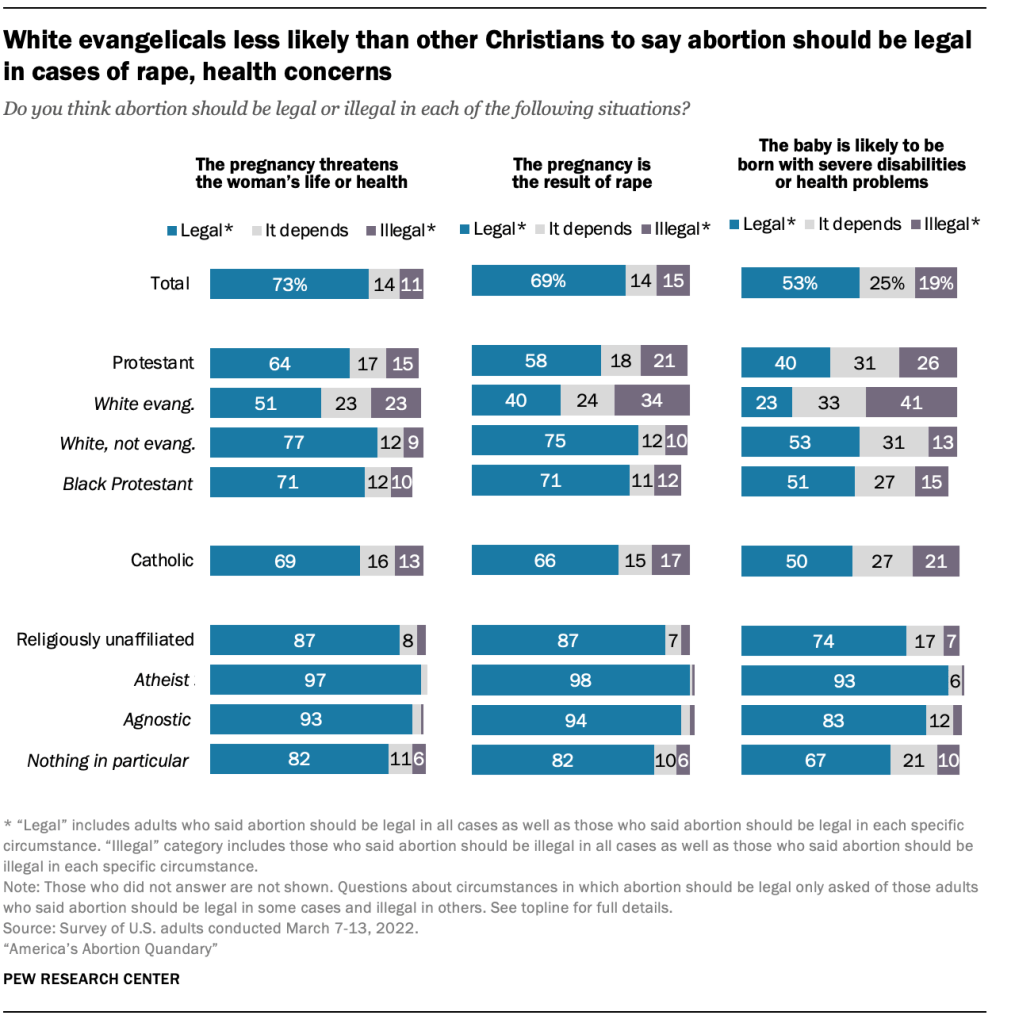 White evangelicals less likely than other Christians to say abortion should be legal in cases of rape, health concerns