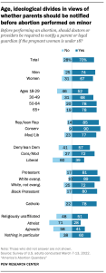 A chart showing age, ideological divides in views of whether parents should be notified before abortion performed on minor