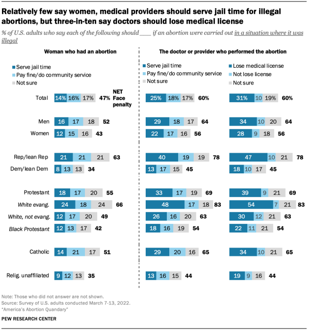 Relatively few say women, medical providers should serve jail time for illegal abortions, but three-in-ten say doctors should lose medical license