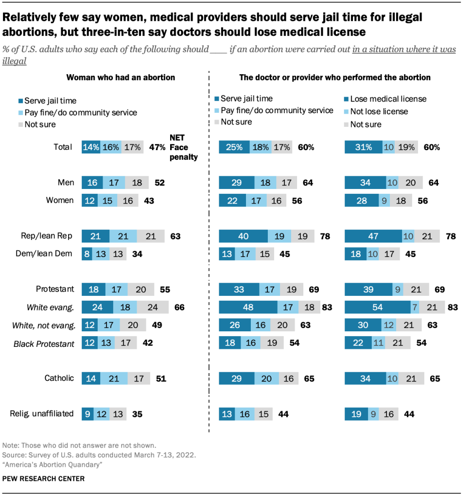 A chart showing relatively few say women, medical providers should serve jail time for illegal abortions, but three-in-ten say doctors should lose medical licens