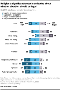 A chart showing religion a significant factor in attitudes about whether abortion should be legal