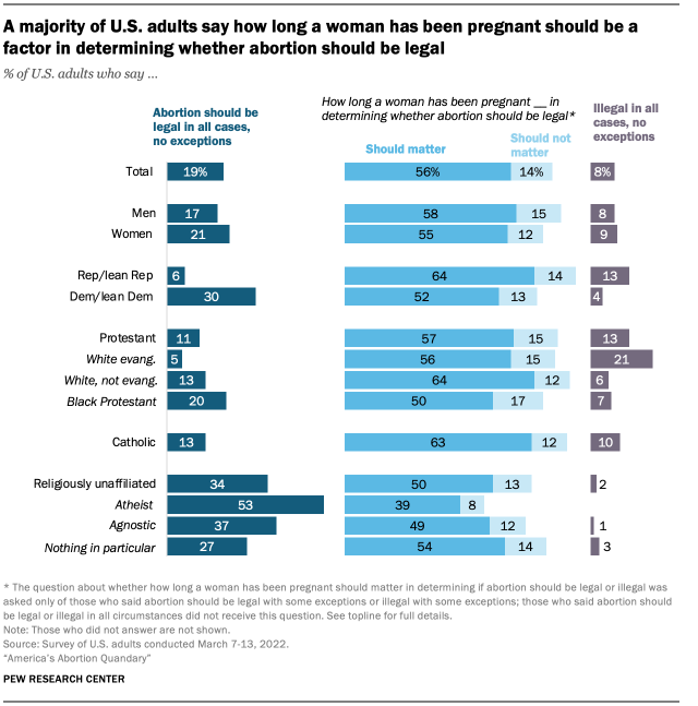 A majority of U.S. adults say how long a woman has been pregnant should be a factor in determining whether abortion should be legal