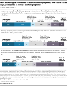 A chart showing more adults support restrictions on abortion later in pregnancy, with sizable shares saying ‘it depends’ at multiple points in pregnancy