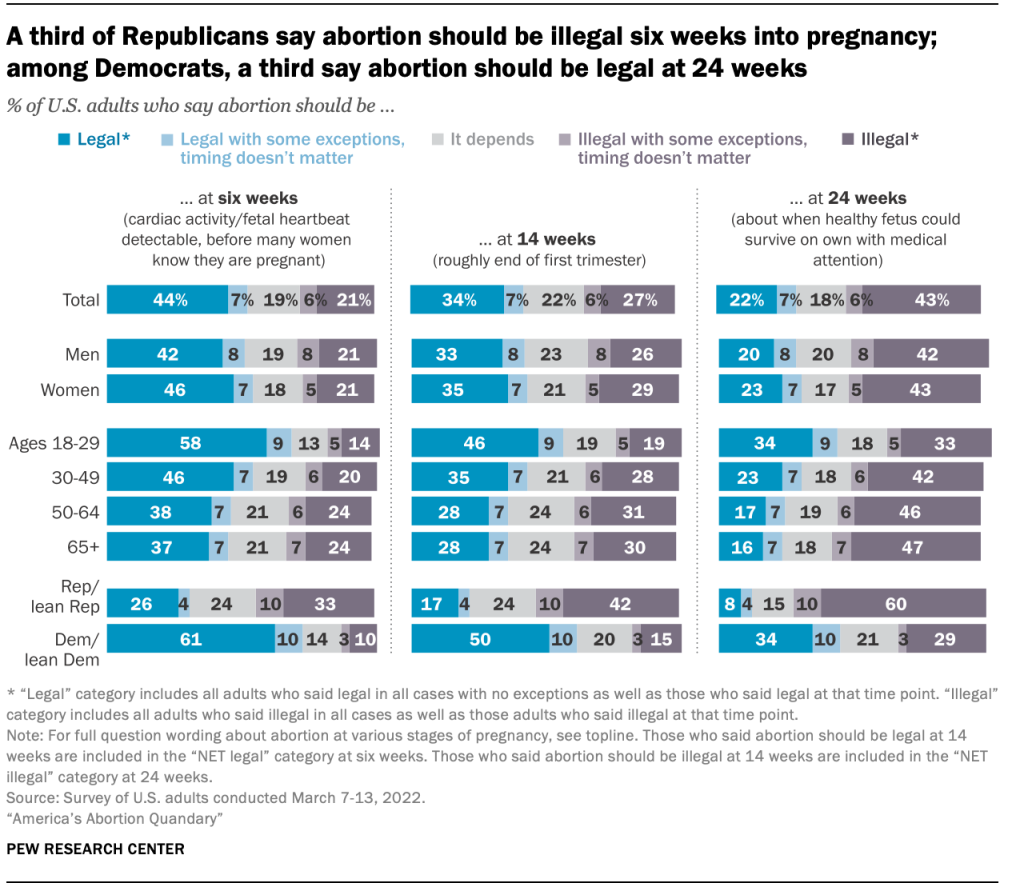 A third of Republicans say abortion should be illegal six weeks into pregnancy; among Democrats, a third say abortion should be legal at 24 weeks