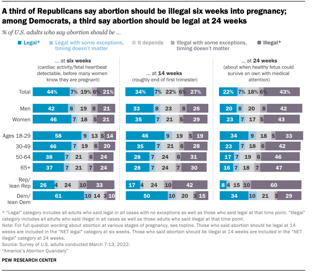 A third of Republicans say abortion should be illegal six weeks into pregnancy; among Democrats, a third say abortion should be legal at 24 weeks