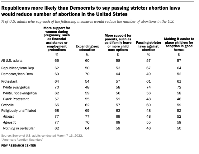 A chart showing Republicans more likely than Democrats to say passing stricter abortion laws would reduce number of abortions in the United States
