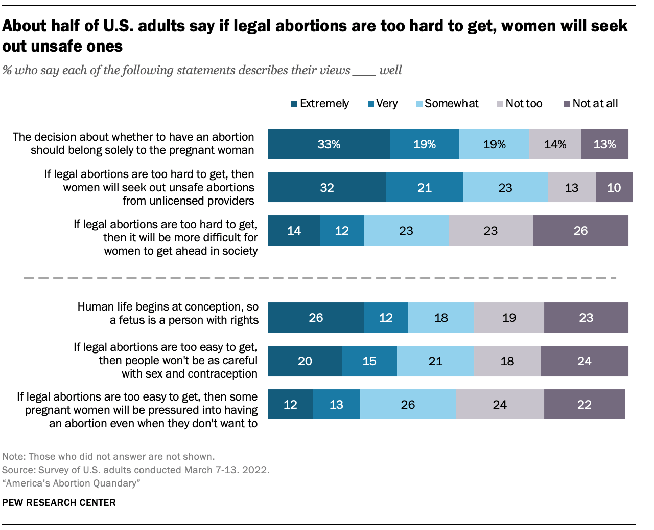 Social and moral considerations in Americans’ views of abortion | Pew ...