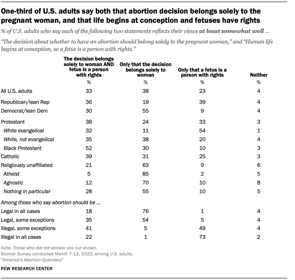 One-third of U.S. adults say both that abortion decision belongs solely to the pregnant woman, and that life begins at conception and fetuses have rights