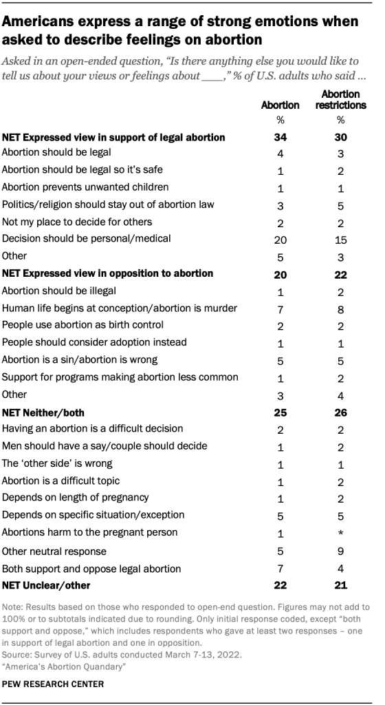 A chart showing Americans express a range of strong emotions when asked to describe feelings on abortion