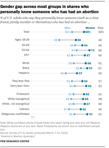 A chart showing gender gap across most groups in shares who personally know someone who has had an abortion