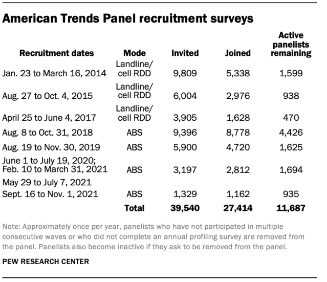 American Trends Panel recruitment surveys