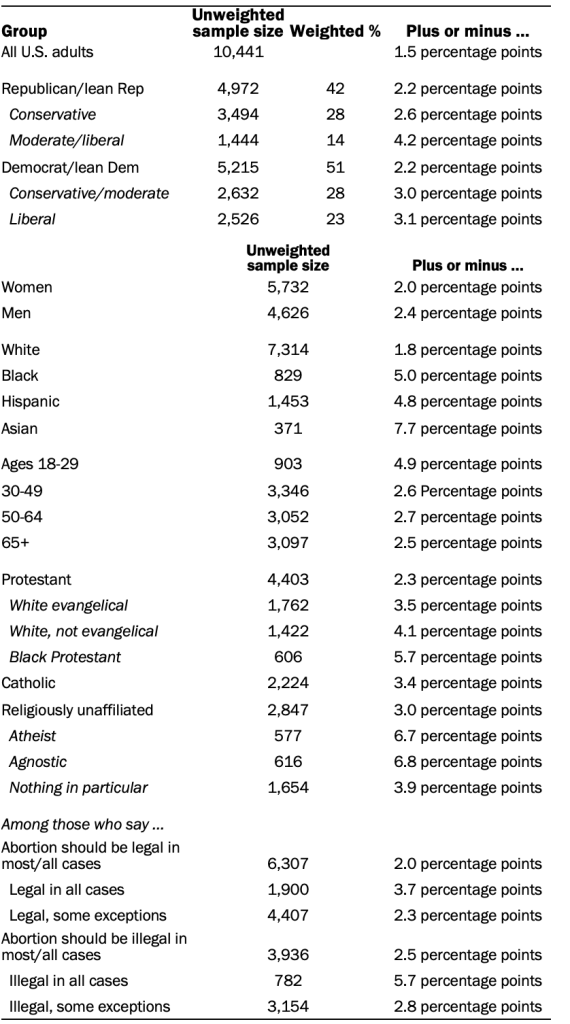 Unweighted sample sizes and error attributable to sampling that would be expected at the 95% level of confidence for different groups in the survey.