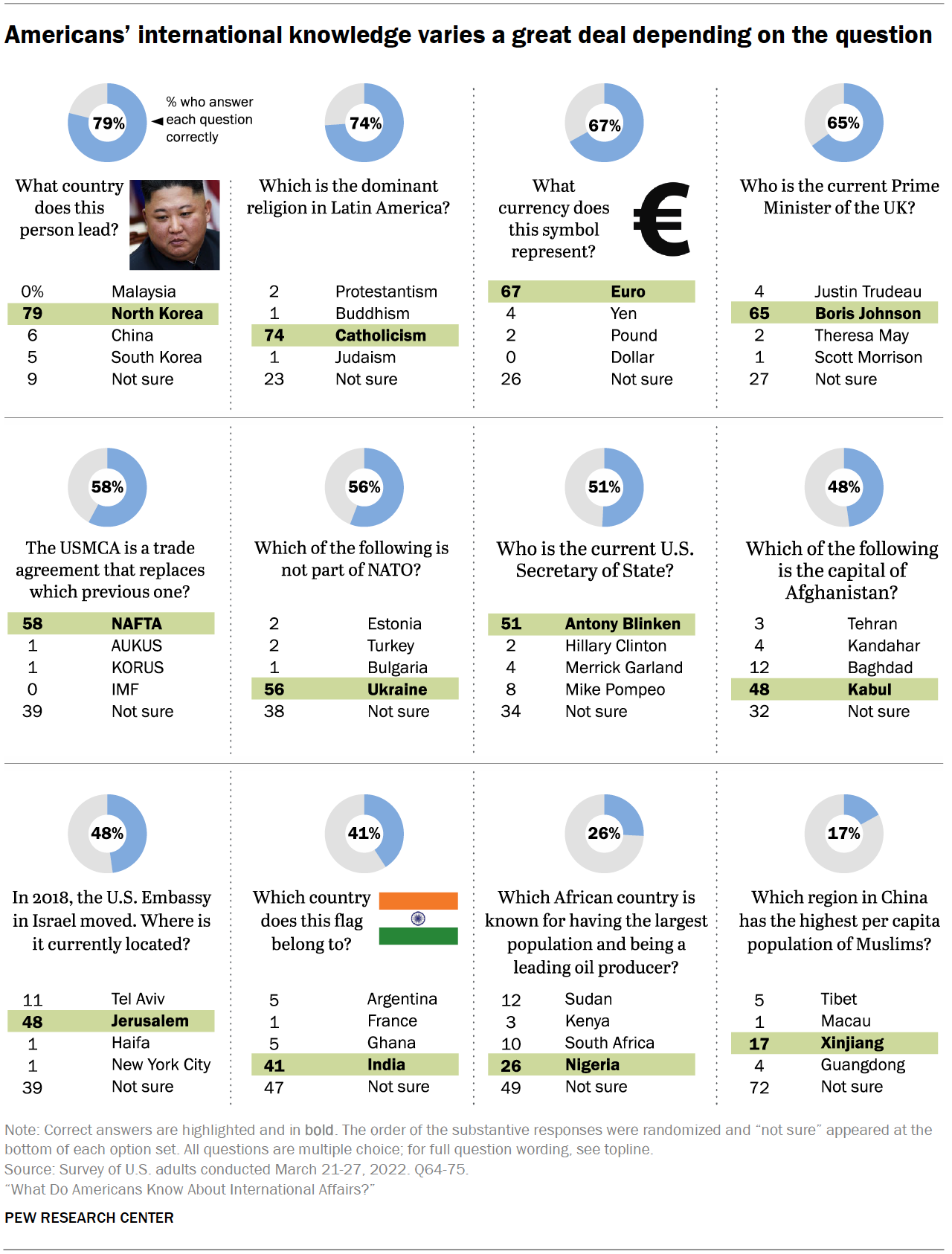 Chart shows Americans’ international knowledge varies a great deal depending on the question