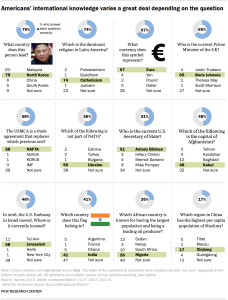Chart shows Americans’ international knowledge varies a great deal depending on the question