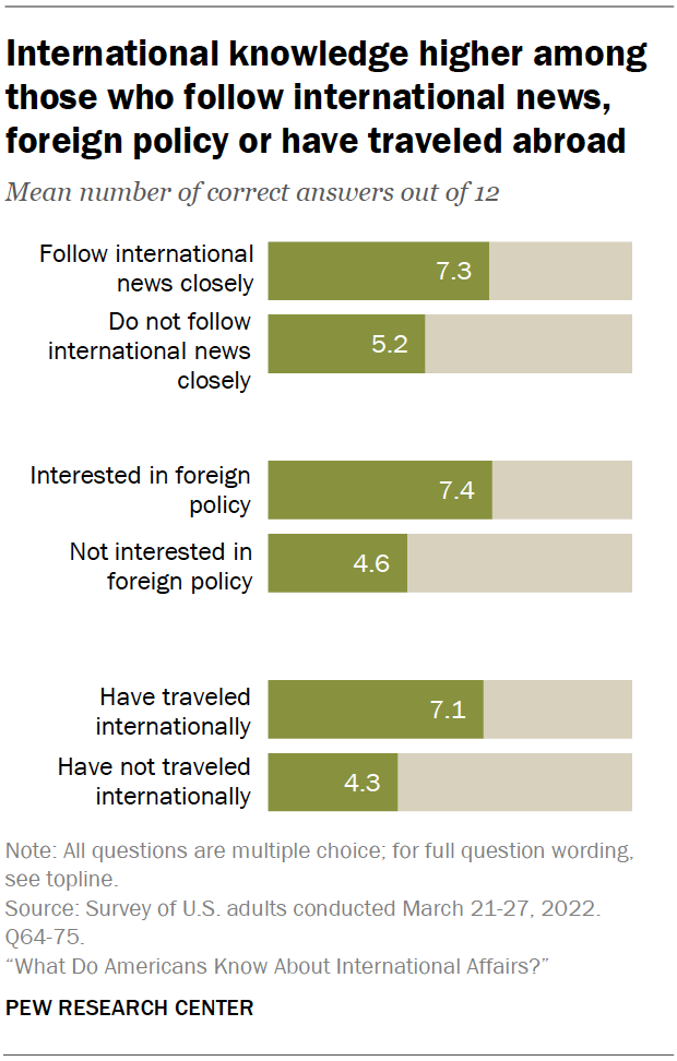Chart shows international knowledge higher among those who follow international news, foreign policy or have traveled abroad