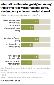 Chart shows international knowledge higher among those who follow international news, foreign policy or have traveled abroad