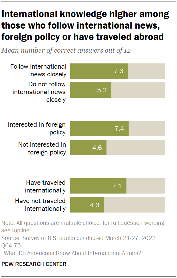 International knowledge higher among those who follow international news, foreign policy or have traveled abroad