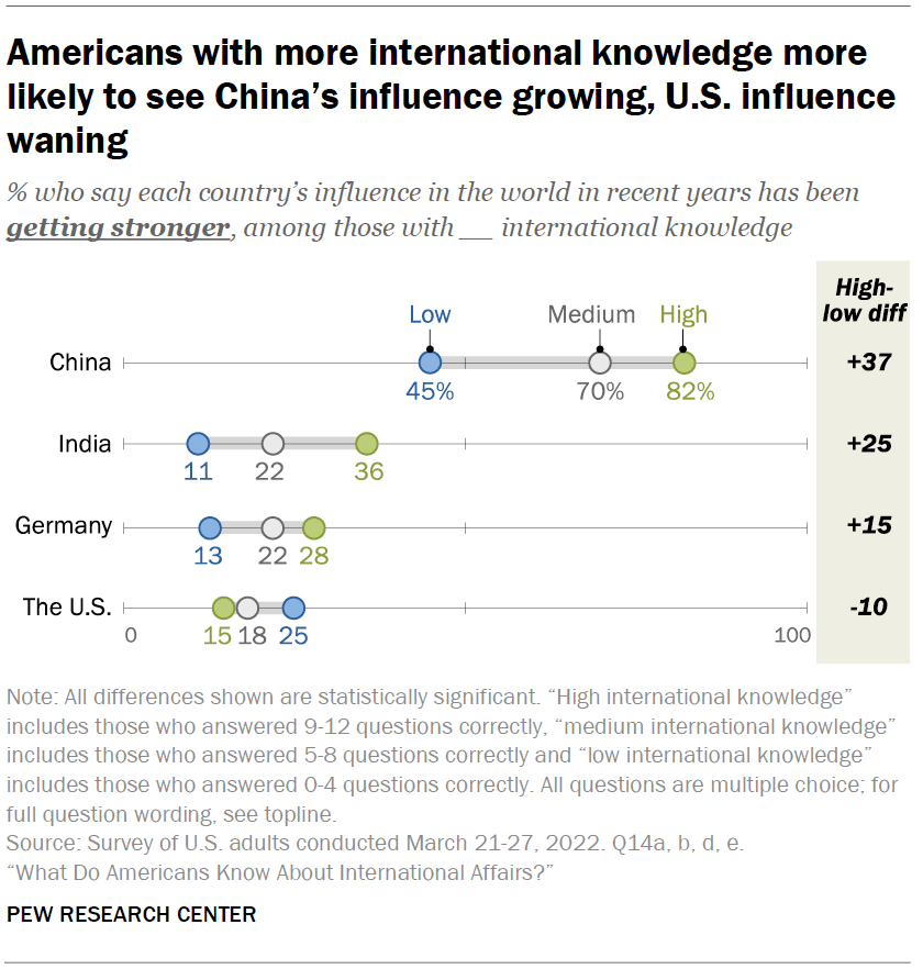 Americans with more international knowledge more likely to see China’s influence growing, U.S. influence waning