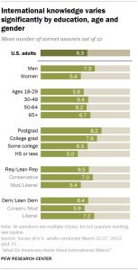 Chart shows international knowledge varies significantly by education, age and gender