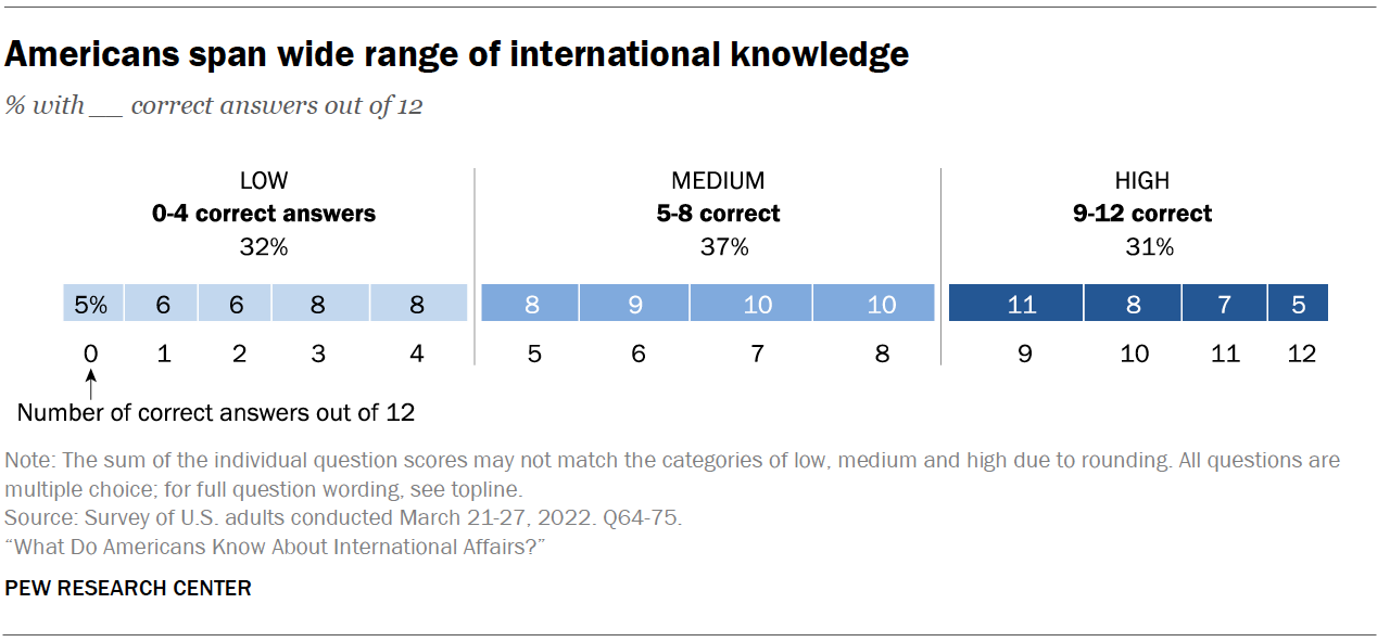 Chart shows Americans span wide range of international knowledge
