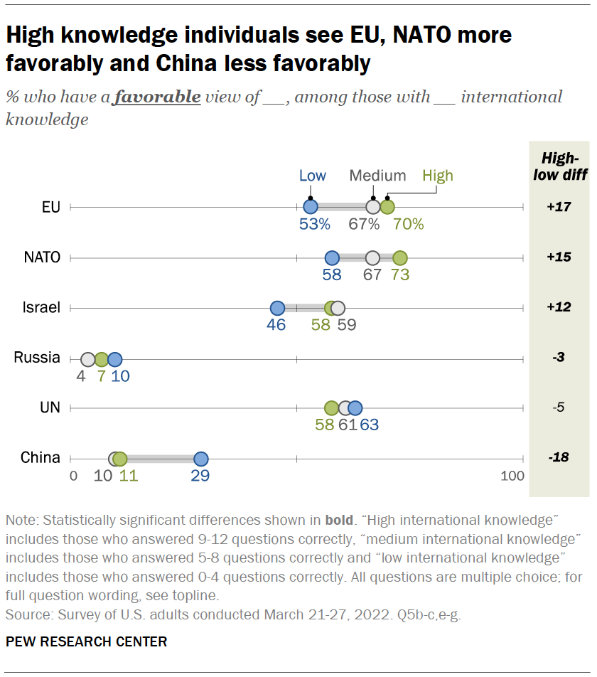 Chart shows high knowledge individuals see EU, NATO more favorably and China less favorably