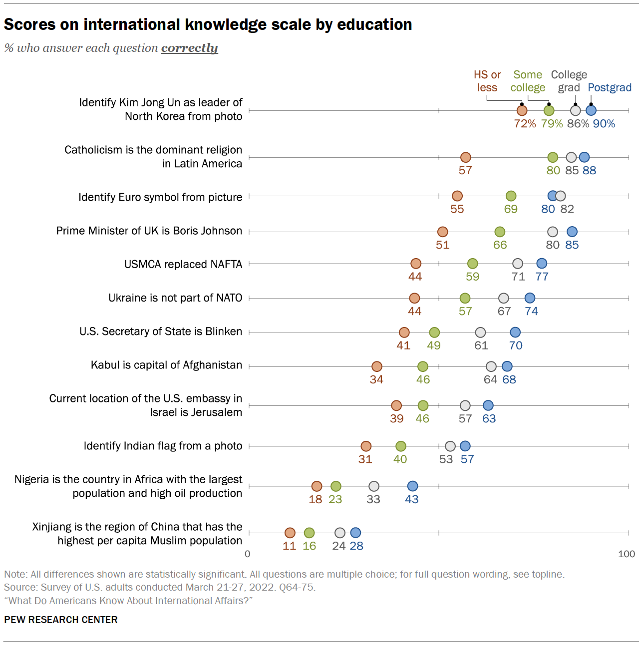 Chart shows scores on international knowledge scale by education