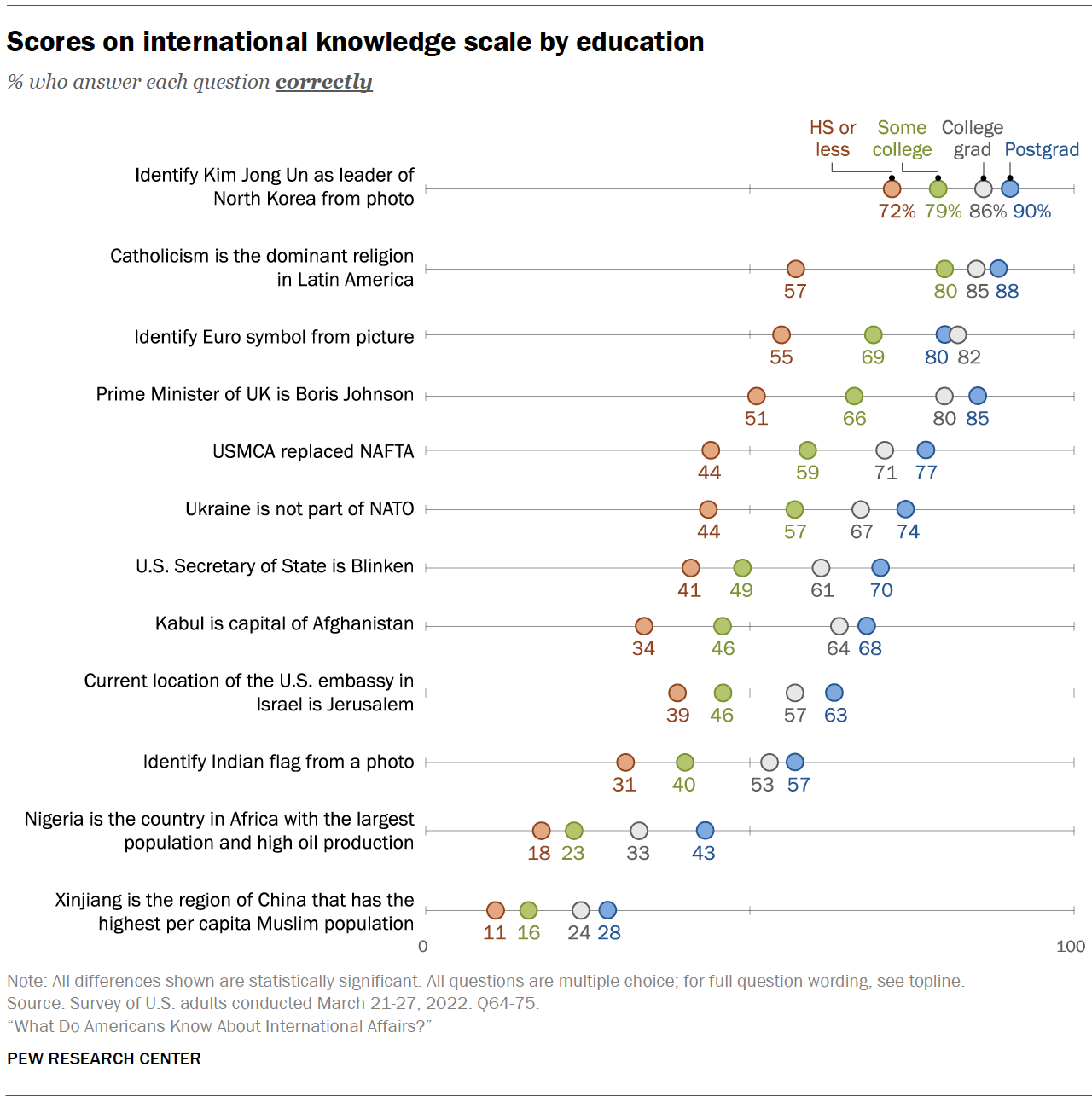 Scores on international knowledge scale by education