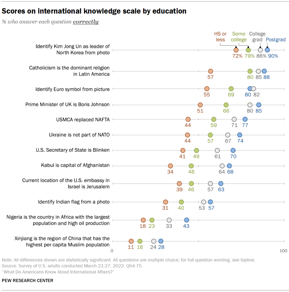 Scores on international knowledge scale by education