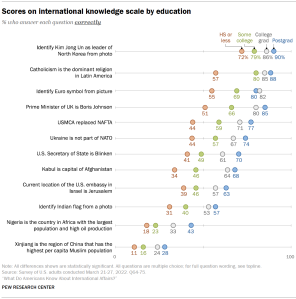 Chart shows scores on international knowledge scale by education