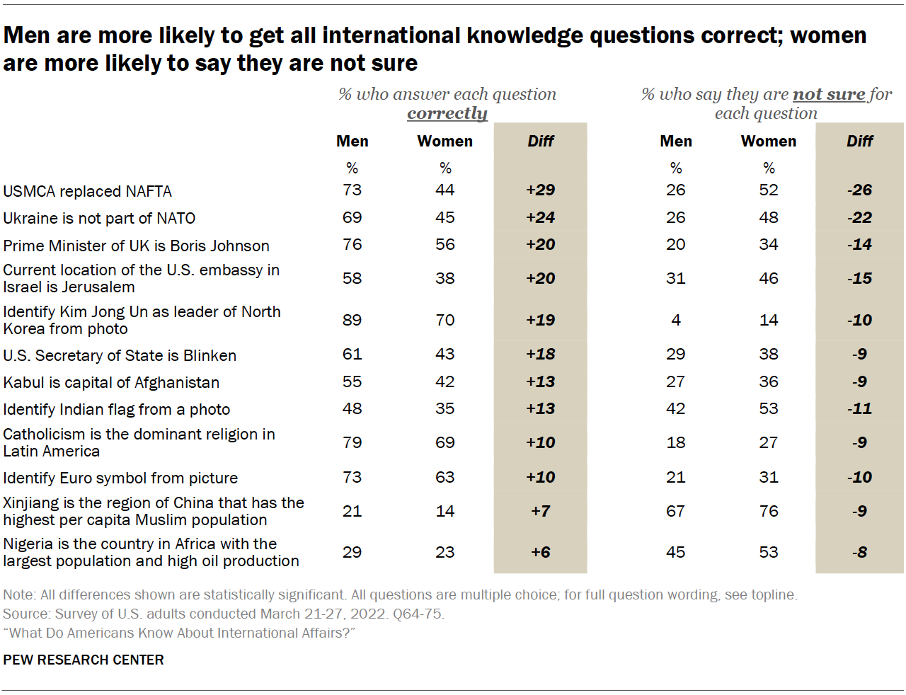 Chart shows men are more likely to get all international knowledge questions correct; women are more likely to say they are not sure