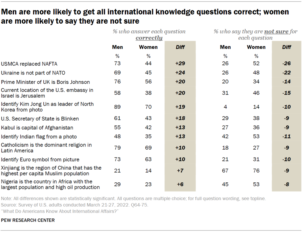 Men are more likely to get all international knowledge questions correct; women are more likely to say they are not sure