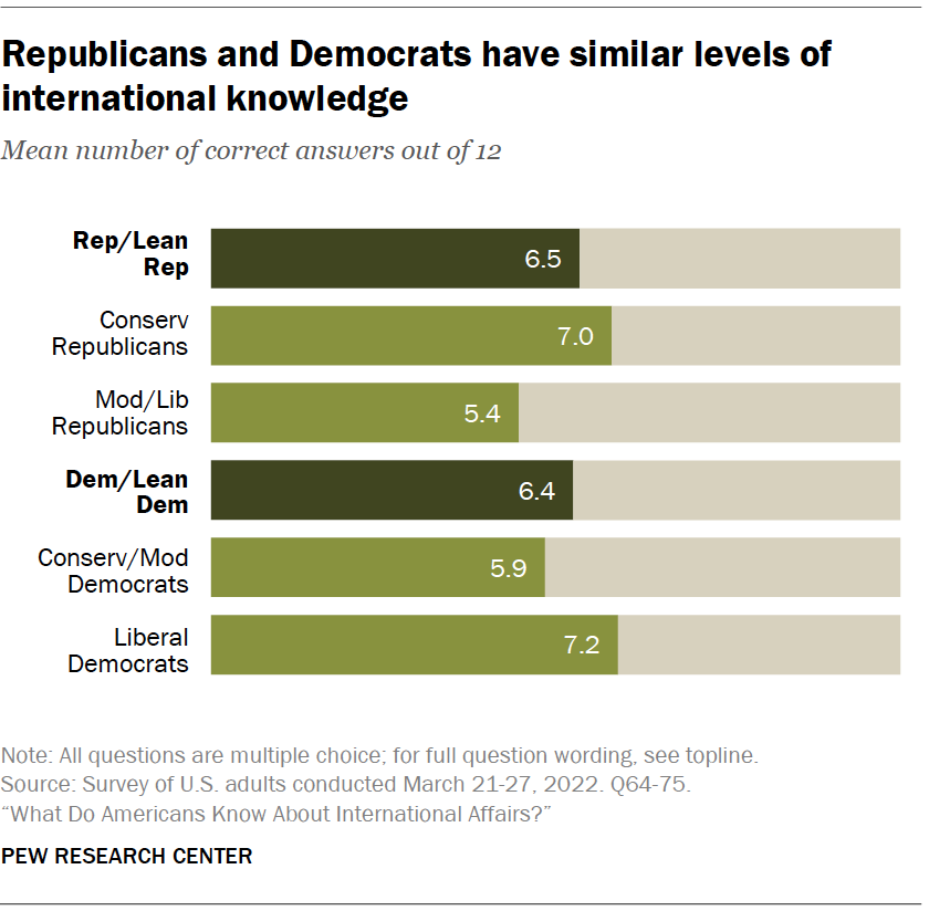 Republicans and Democrats have similar levels of international knowledge