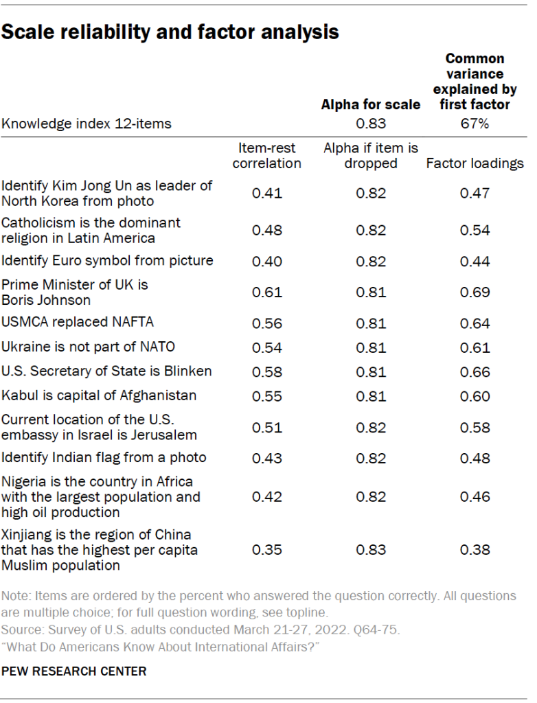 Scale reliability and factor analysis