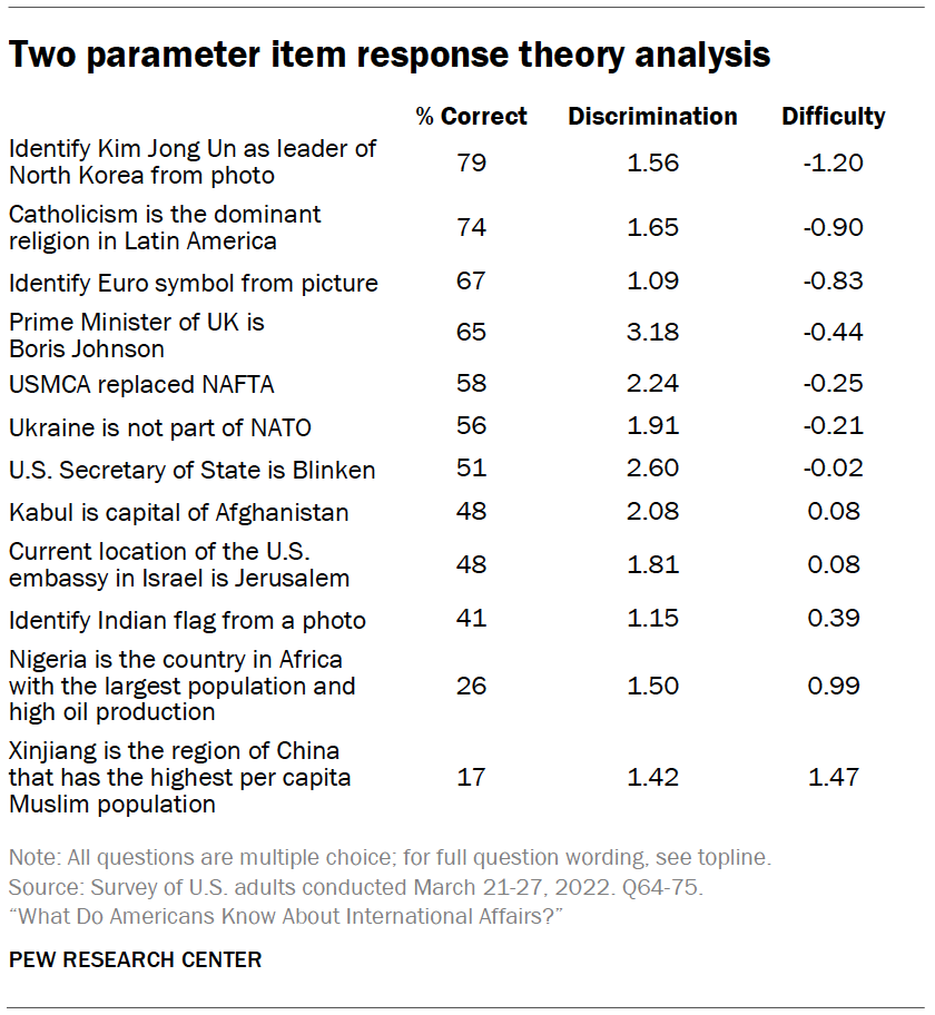 Two parameter item response theory analysis