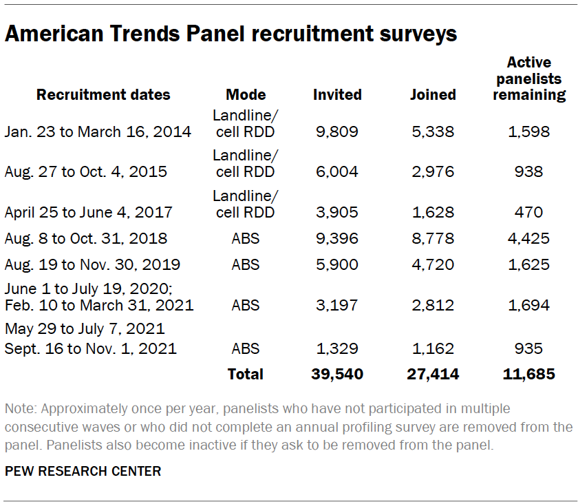 American Trends Panel recruitment surveys