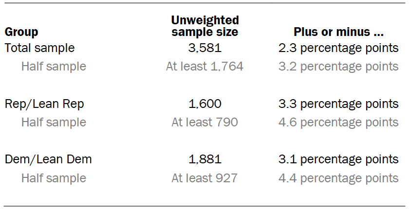 Unweighted sample sizes and error attributable expected at the 95% level of confidence for different groups