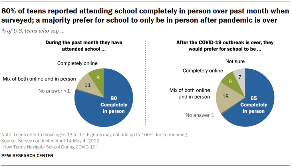 Eight-in-ten teens reported attending school completely in person over past month when surveyed; a majority prefer for school to be in person after pandemic is over