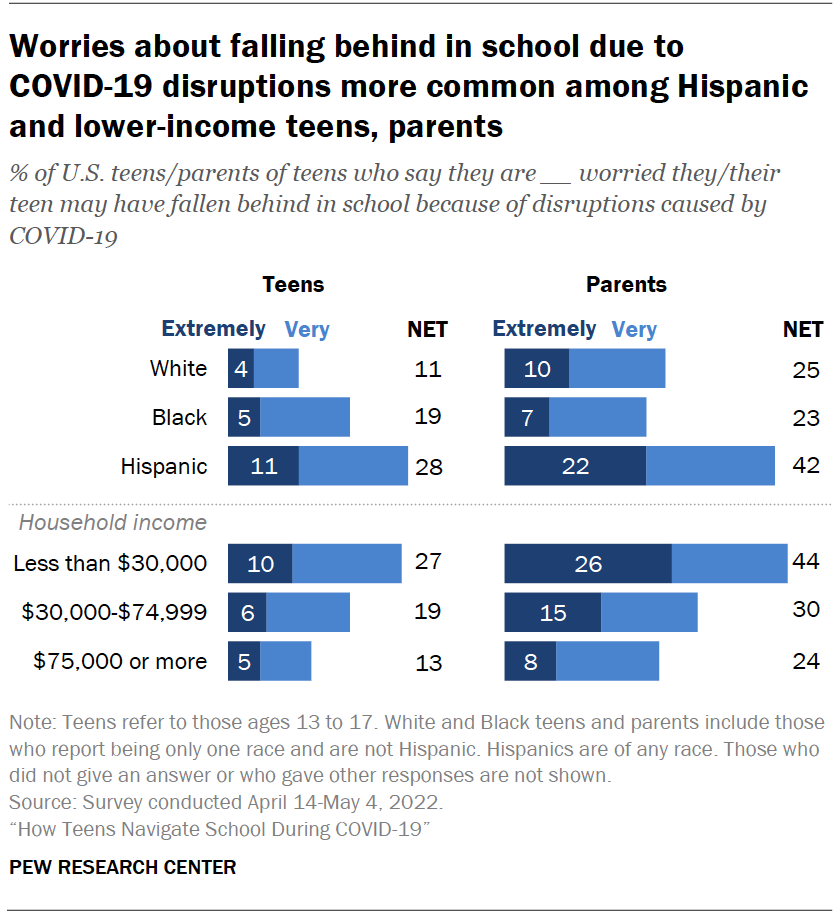 Worries about falling behind in school due to COVID-19 disruptions more common among Hispanic and lower-income teens, parents