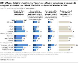 Chart shows 24% of teens living in lower-income households often or sometimes are unable to complete homework due to lack of reliable computer or internet access
