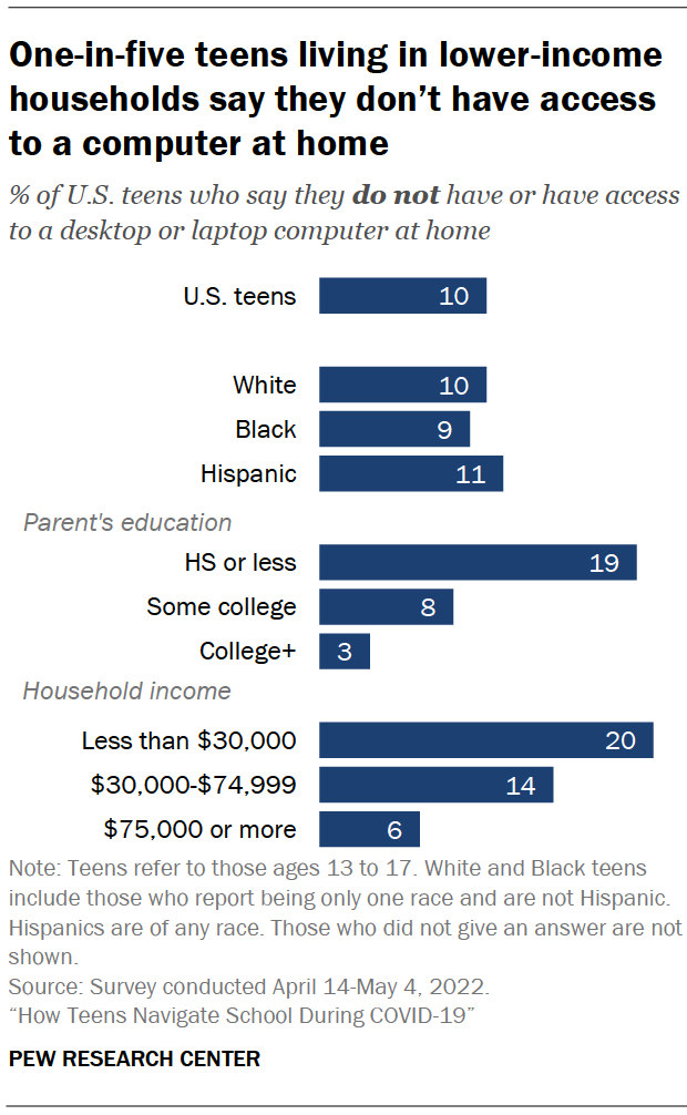 One-in-five teens living in lower-income households say they don’t have access to a computer at home