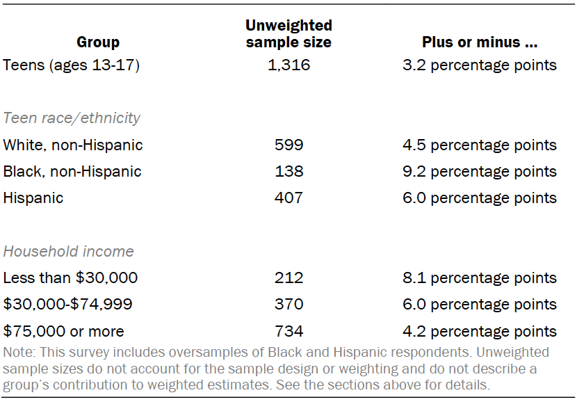 Unweighted sample sizes and error attributable to sampling expected at the 95% level of confidence for different groups