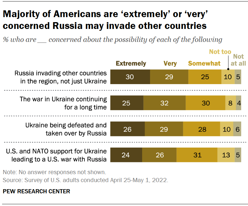 Majority of Americans are ‘extremely’ or ‘very’ concerned Russia may invade other countries