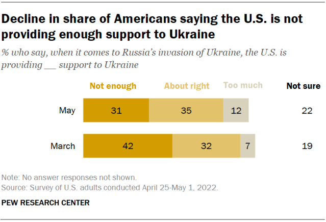 Decline in share of Americans saying the U.S. is not providing enough support to Ukraine
